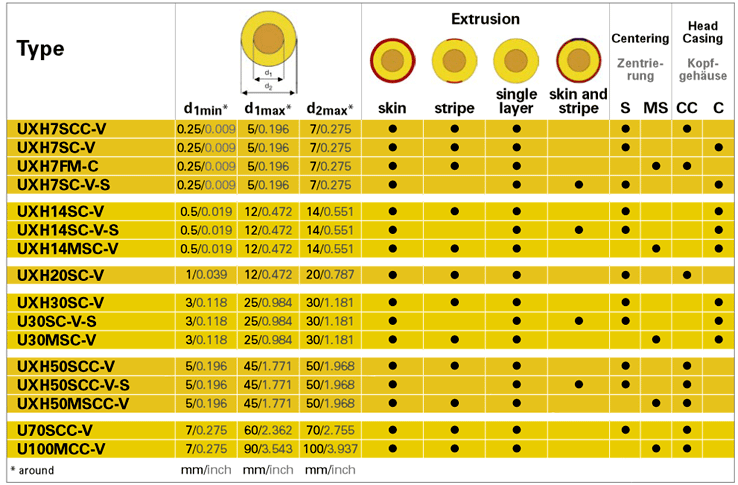 Chart - Co-Extrusion Crossheads